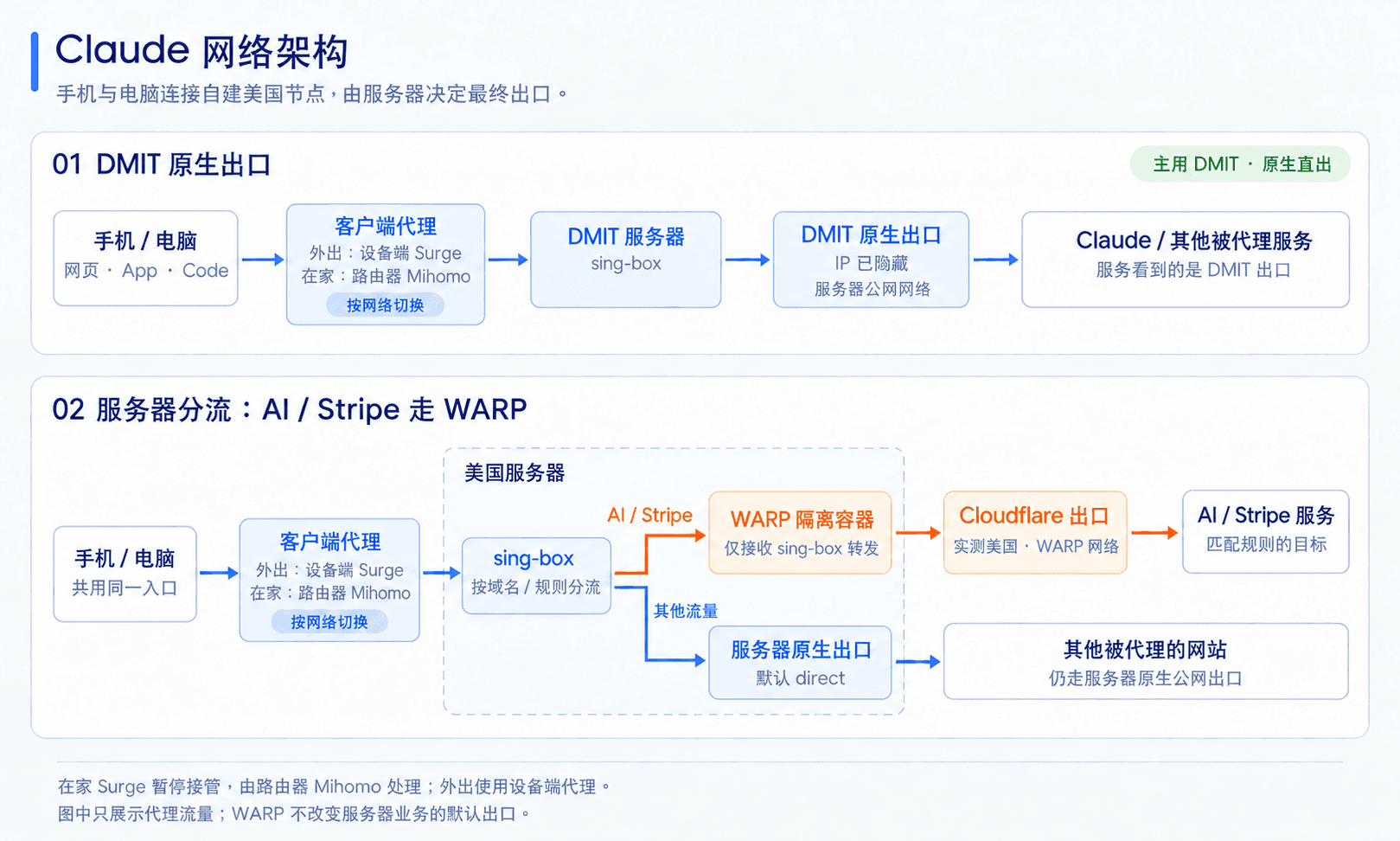 我的网络架构：设备端代理或路由器 Mihomo，连接原生出口或 WARP 分流服务器